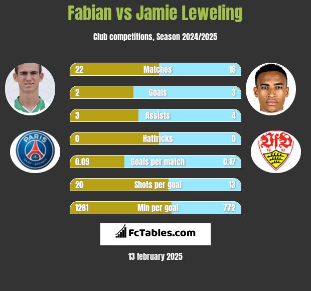 Fabian vs Jamie Leweling h2h player stats