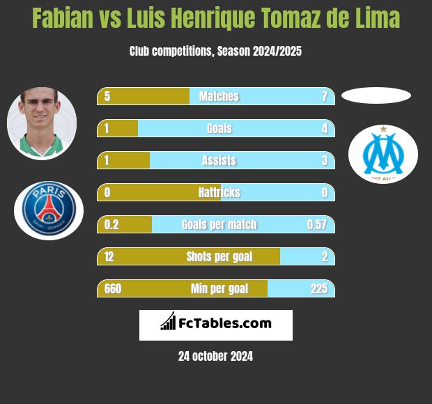 Fabian vs Luis Henrique Tomaz de Lima h2h player stats