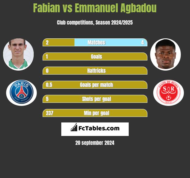 Fabian vs Emmanuel Agbadou h2h player stats