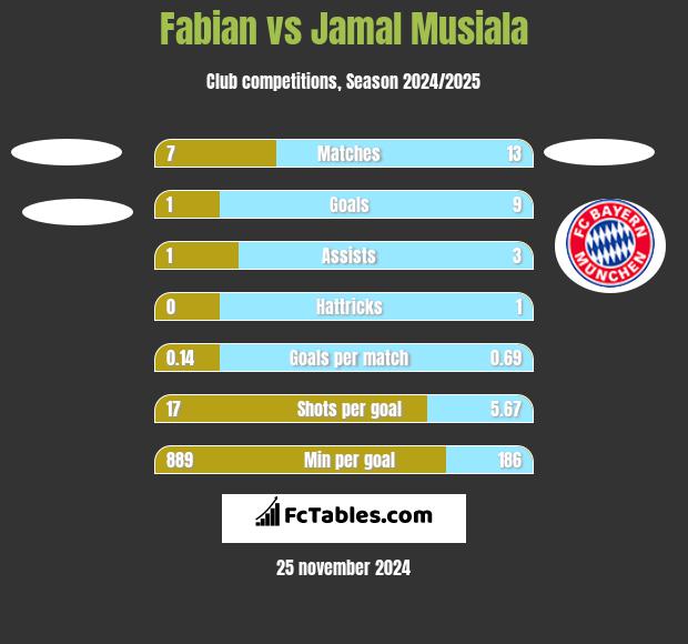 Fabian vs Jamal Musiala h2h player stats