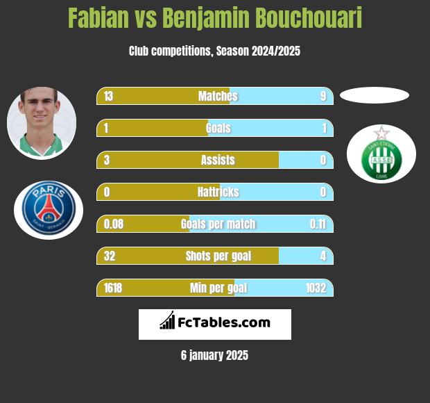 Fabian vs Benjamin Bouchouari h2h player stats