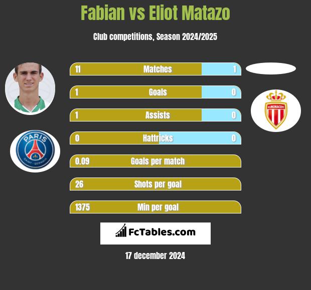 Fabian vs Eliot Matazo h2h player stats