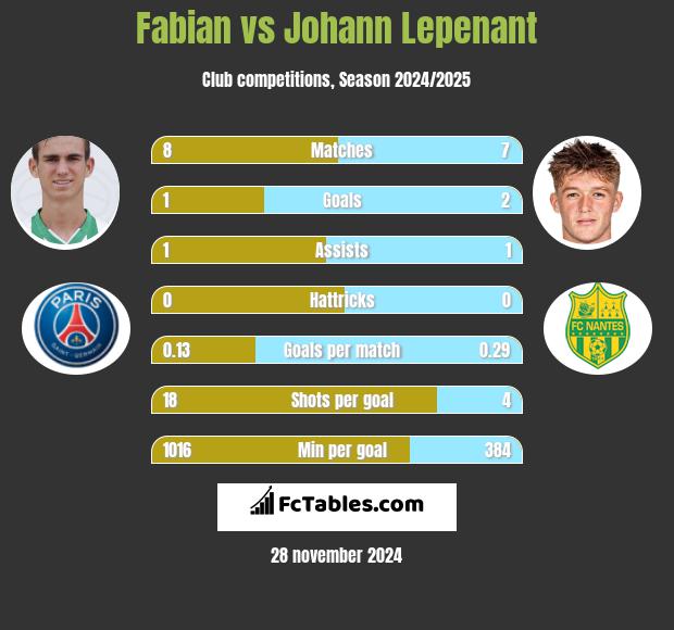 Fabian vs Johann Lepenant h2h player stats