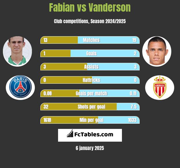 Fabian vs Vanderson h2h player stats