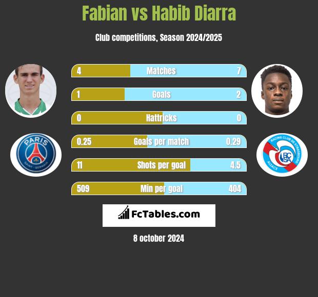 Fabian vs Habib Diarra h2h player stats