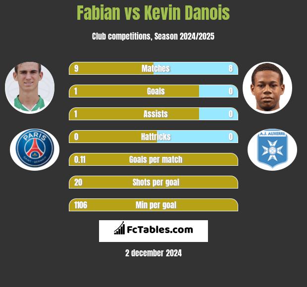 Fabian vs Kevin Danois h2h player stats