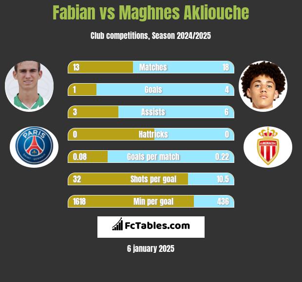 Fabian vs Maghnes Akliouche h2h player stats