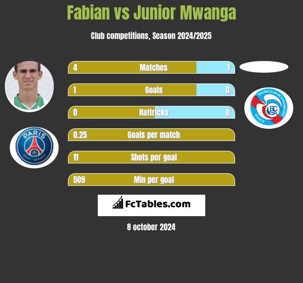 Fabian vs Junior Mwanga h2h player stats