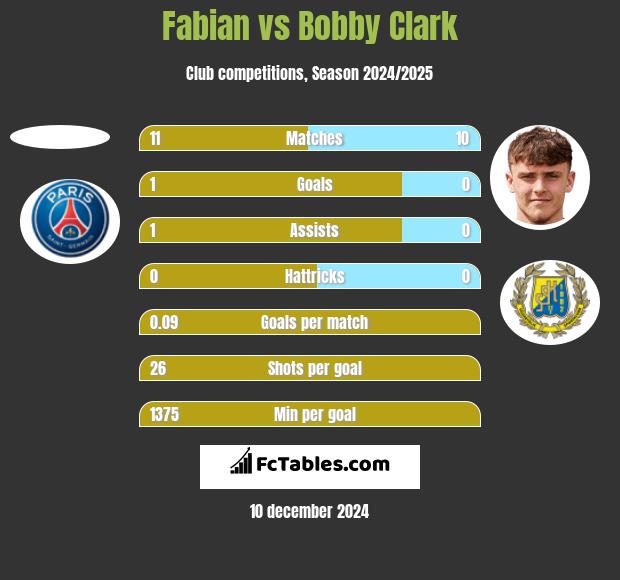 Fabian vs Bobby Clark h2h player stats