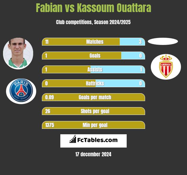 Fabian vs Kassoum Ouattara h2h player stats