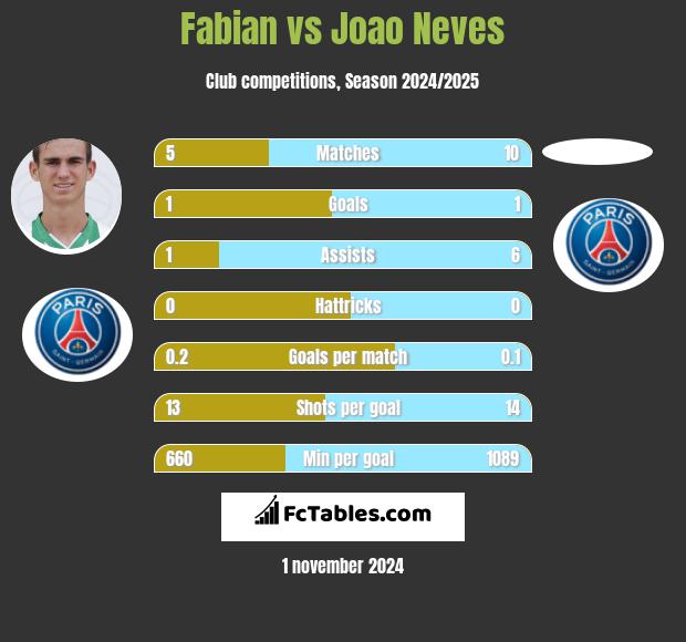 Fabian vs Joao Neves h2h player stats