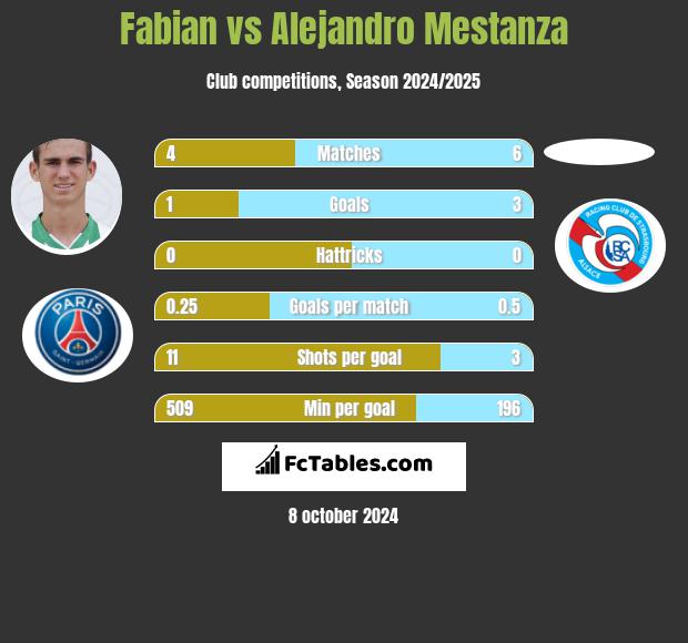 Fabian vs Alejandro Mestanza h2h player stats