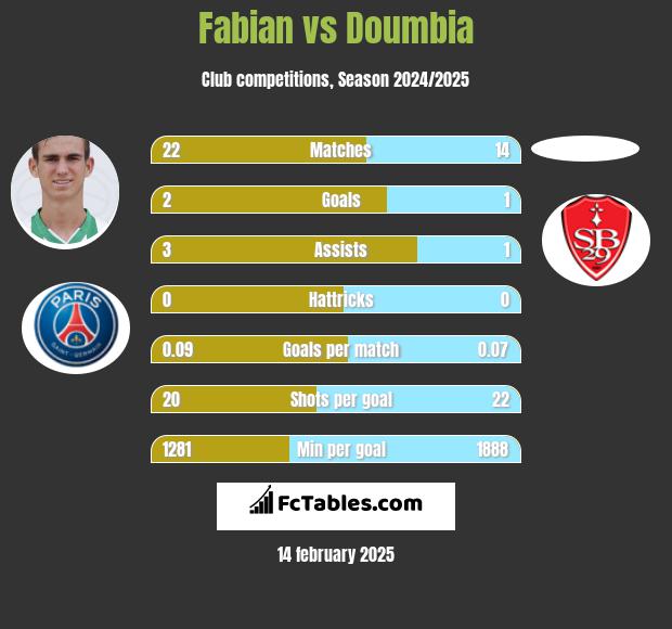 Fabian vs Doumbia h2h player stats