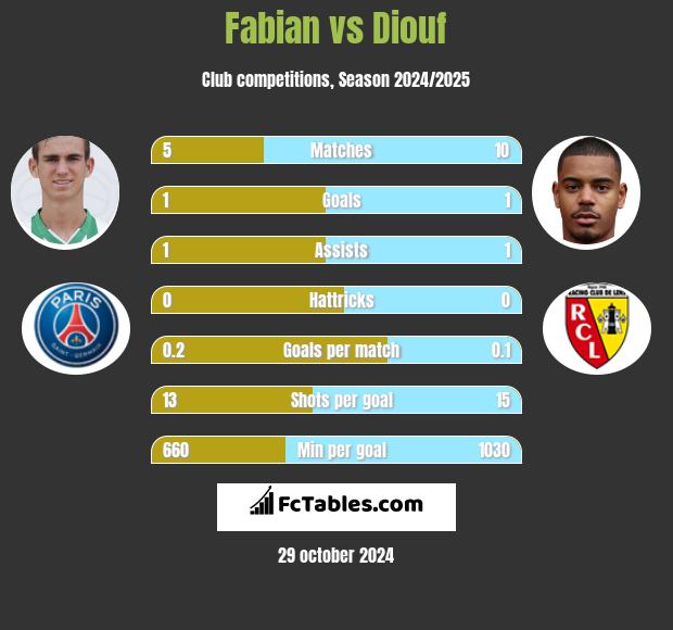 Fabian vs Diouf h2h player stats