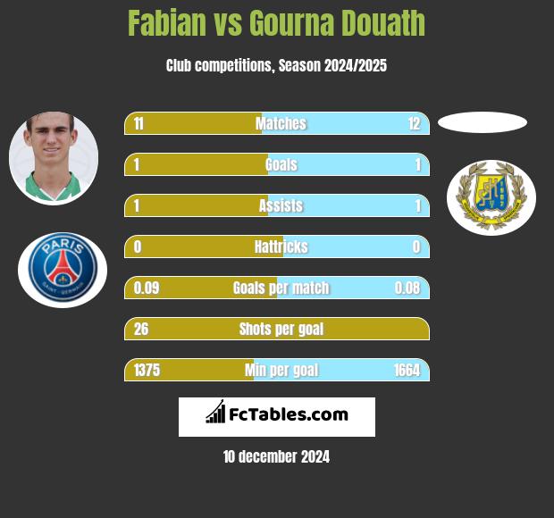 Fabian vs Gourna Douath h2h player stats