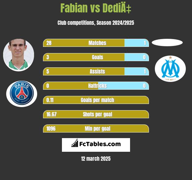 Fabian vs DediÄ‡ h2h player stats