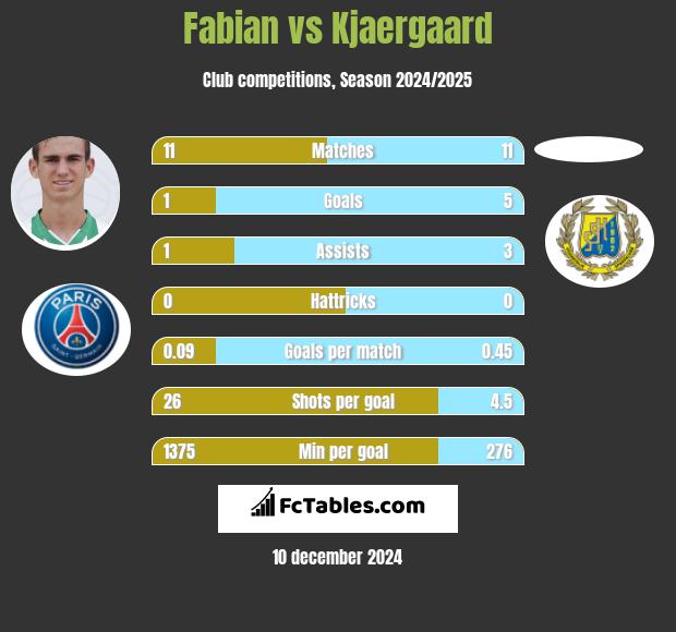 Fabian vs Kjaergaard h2h player stats