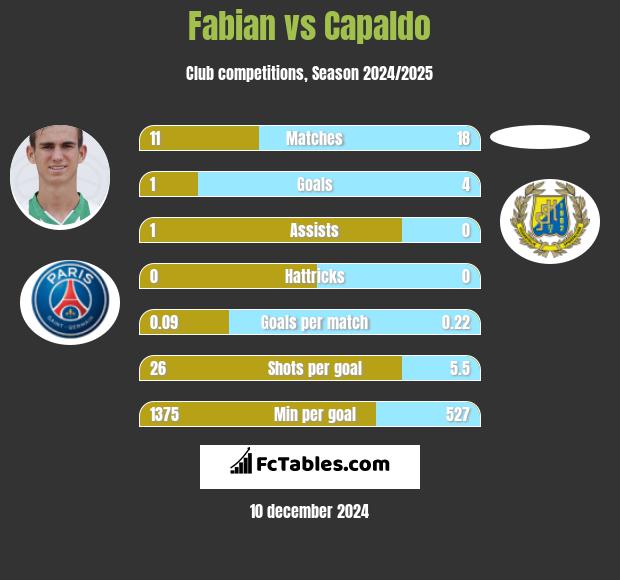 Fabian vs Capaldo h2h player stats