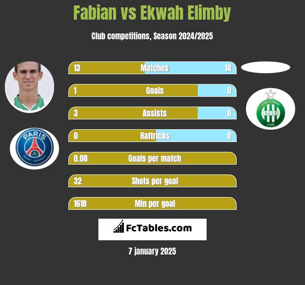 Fabian vs Ekwah Elimby h2h player stats