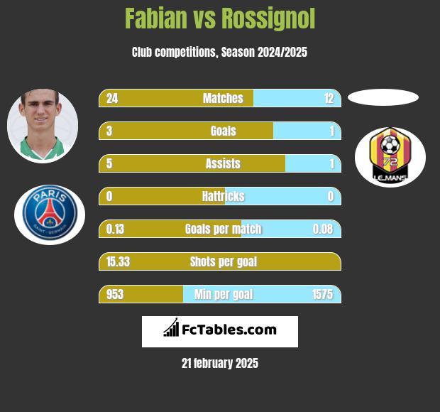 Fabian vs Rossignol h2h player stats