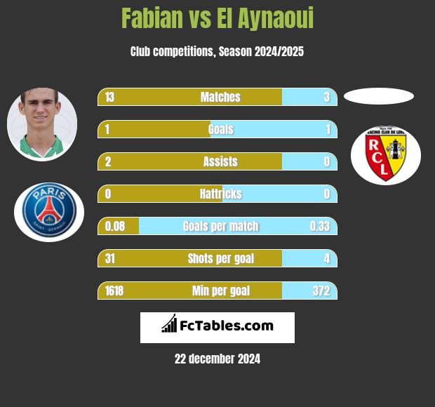 Fabian vs El Aynaoui h2h player stats