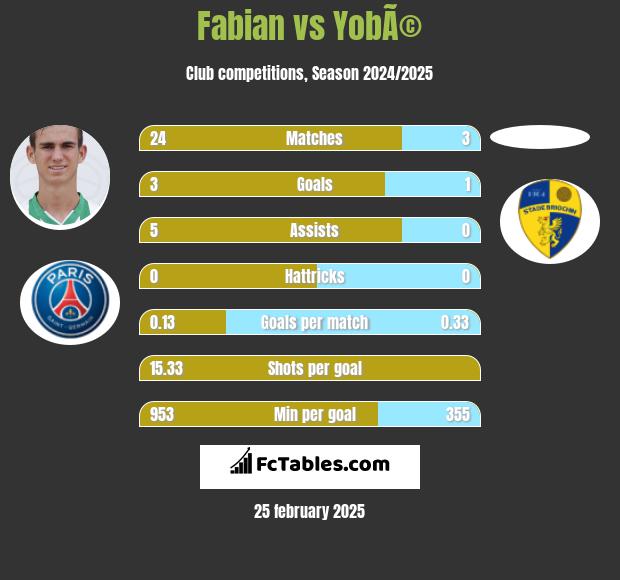 Fabian vs YobÃ© h2h player stats