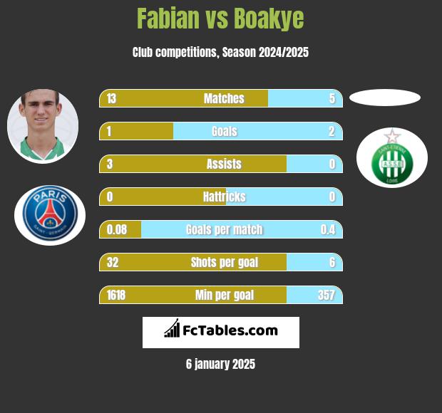 Fabian vs Boakye h2h player stats