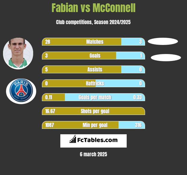 Fabian vs McConnell h2h player stats