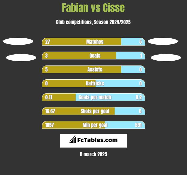 Fabian vs Cisse h2h player stats