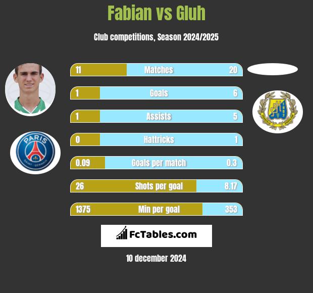 Fabian vs Gluh h2h player stats