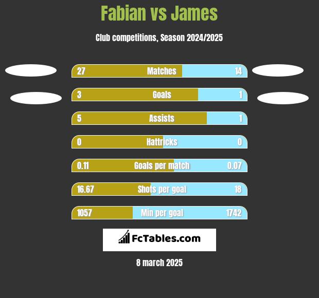 Fabian vs James h2h player stats