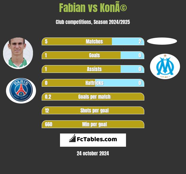 Fabian vs KonÃ© h2h player stats