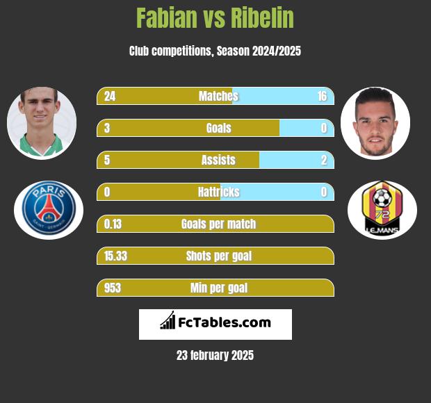 Fabian vs Ribelin h2h player stats