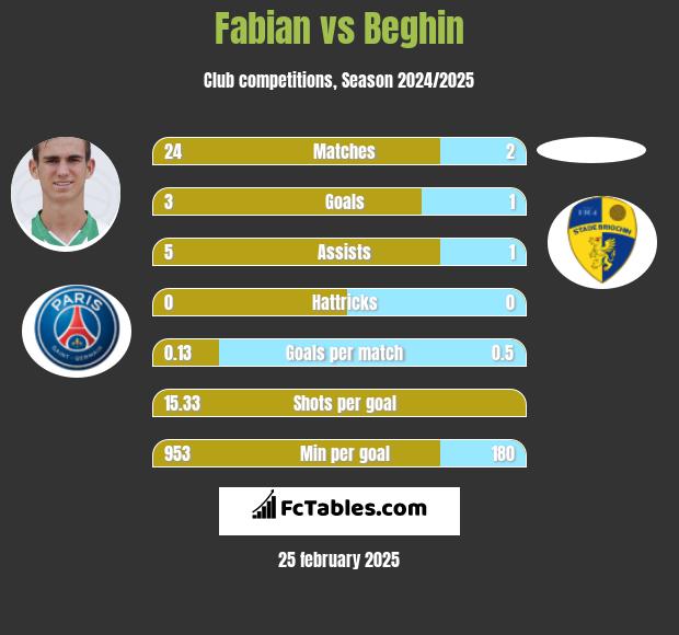 Fabian vs Beghin h2h player stats