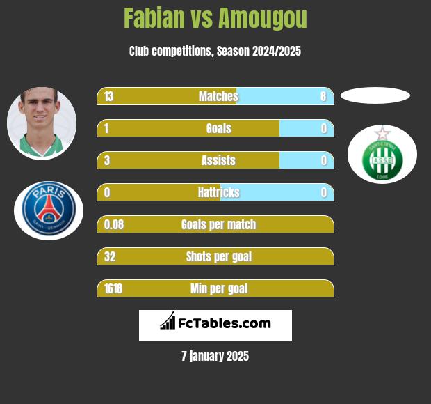 Fabian vs Amougou h2h player stats