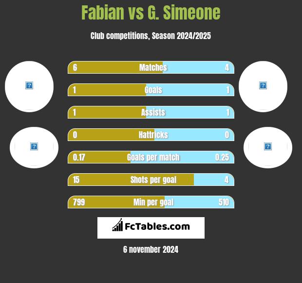 Fabian vs G. Simeone h2h player stats