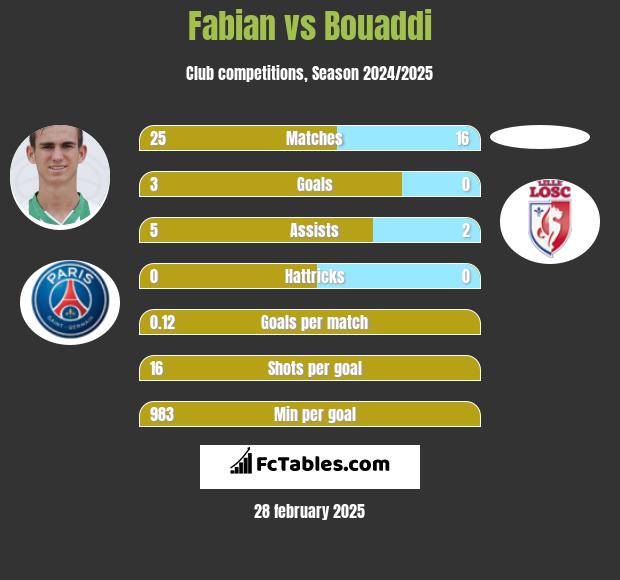 Fabian vs Bouaddi h2h player stats