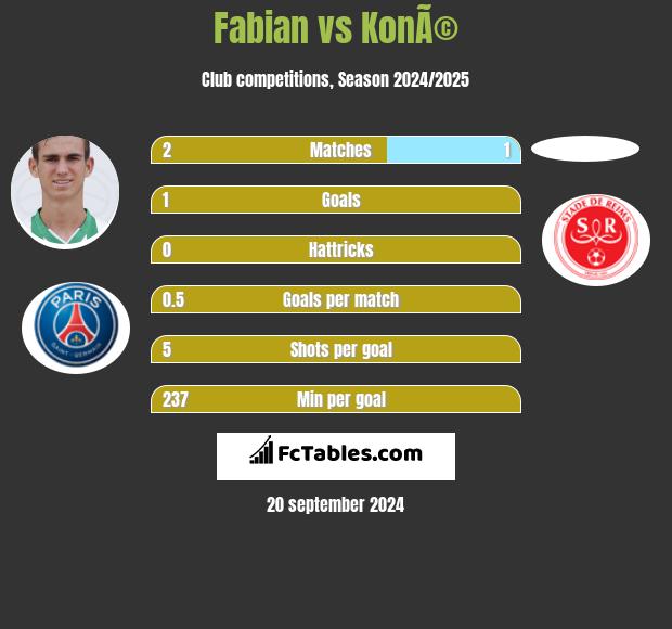 Fabian vs KonÃ© h2h player stats