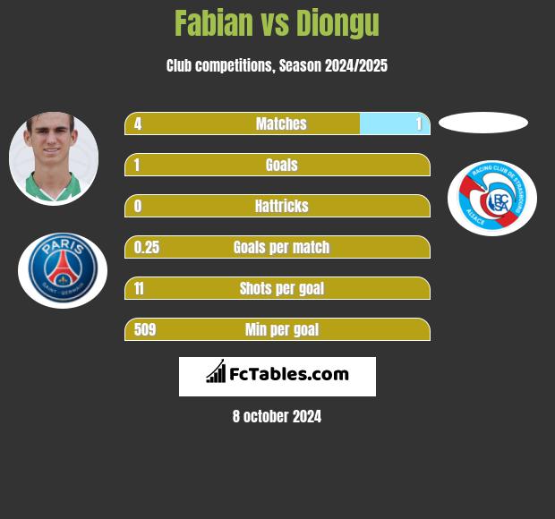 Fabian vs Diongu h2h player stats