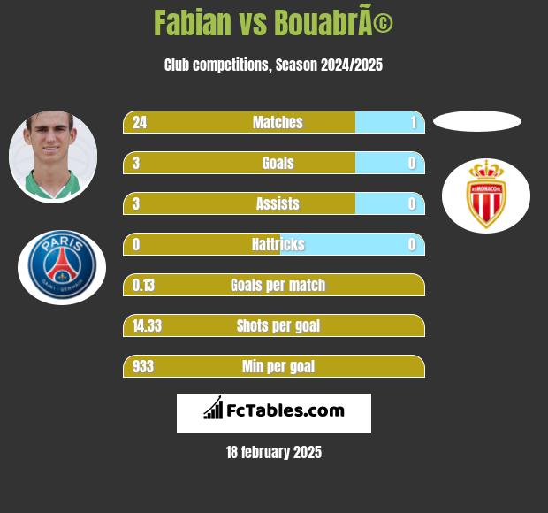 Fabian vs BouabrÃ© h2h player stats