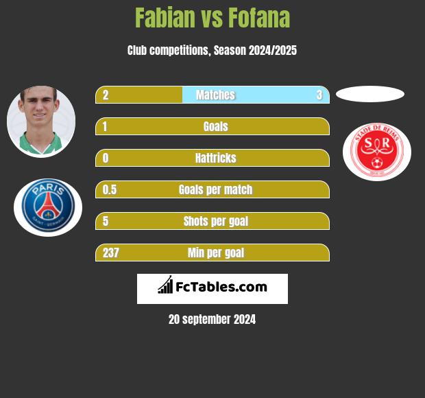 Fabian vs Fofana h2h player stats