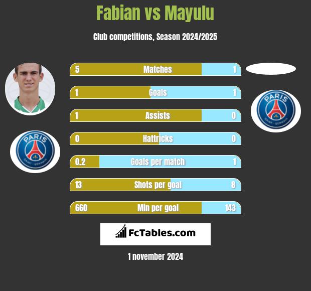 Fabian vs Mayulu h2h player stats