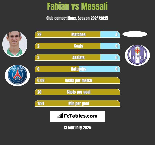 Fabian vs Messali h2h player stats