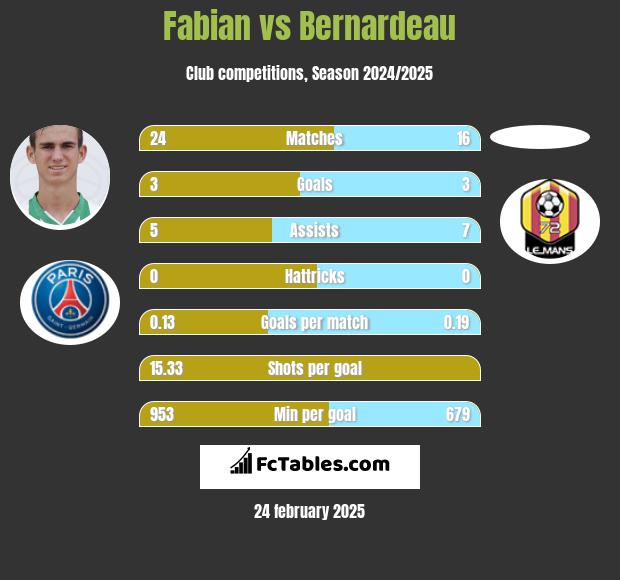 Fabian vs Bernardeau h2h player stats