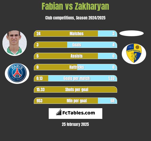 Fabian vs Zakharyan h2h player stats