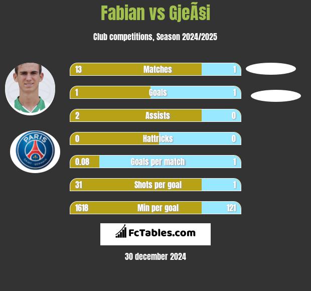 Fabian vs GjeÃ§i h2h player stats