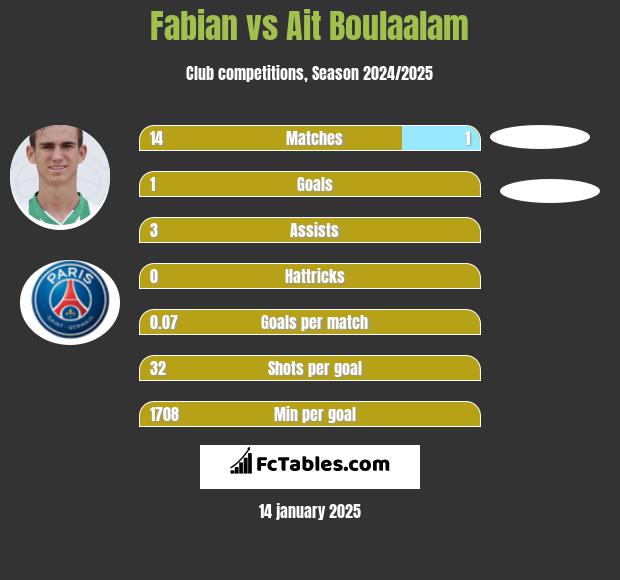 Fabian vs Ait Boulaalam h2h player stats