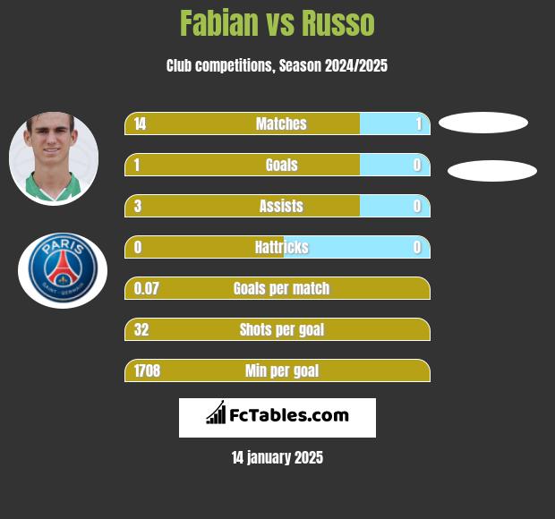 Fabian vs Russo h2h player stats