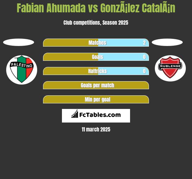 Fabian Ahumada vs GonzÃ¡lez CatalÃ¡n h2h player stats