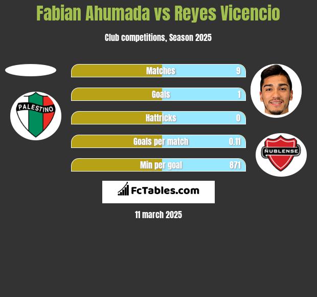 Fabian Ahumada vs Reyes Vicencio h2h player stats